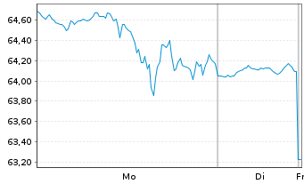 Chart Brunswick Corp. - 1 Woche