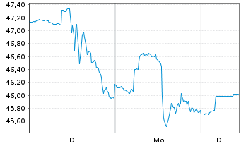 Chart Buckle Inc. - 1 Woche
