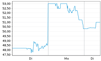 Chart Build-A-Bear Workshop Inc. - 1 Woche