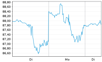 Chart Builders Firstsource Inc. - 1 Woche
