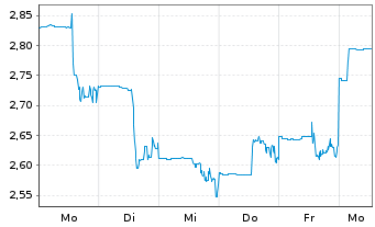 Chart Bunker Hill Mining Corp. - 1 Week