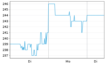 Chart Burlington Stores Inc. - 1 Woche