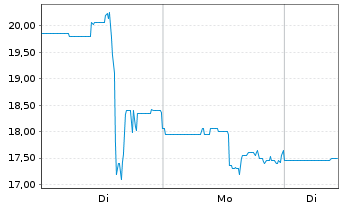 Chart Burning Rock Biotech Ltd. ADR - 1 Woche