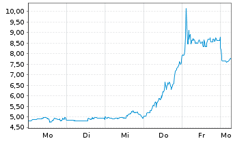 Chart Butterfly Network Inc. - 1 Woche