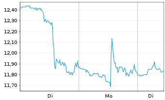 Chart C3 AI Inc. - 1 Woche
