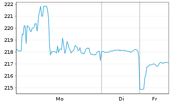 Chart Cboe Global Markets Inc. - 1 Woche
