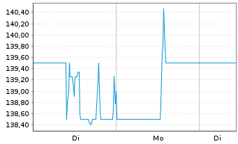 Chart CBRE Group Inc. - 1 Woche