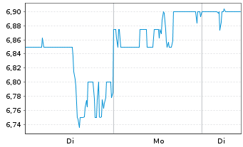 Chart CCC Intelligent Solutions Hold - 1 Woche