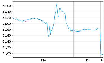 Chart CECO Environmental Corp. - 1 Woche