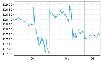 Chart CDW Corp. - 1 Woche