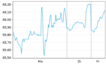 Chart CF Industries Holdings Inc. - 1 Woche