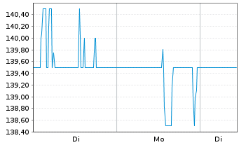 Chart C.H. Robinson Worldwide Inc. - 1 Woche