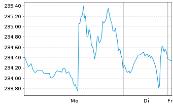 Chart Cigna Group, The - 1 Woche