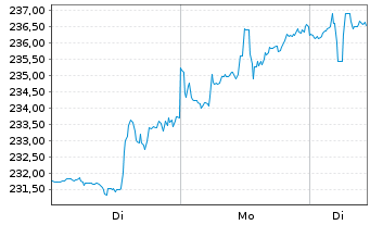 Chart CME Group Inc. - 1 Woche