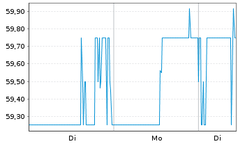 Chart CMS Energy Corp. - 1 Woche