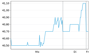 Chart CNA Financial Corp. - 1 Woche