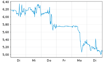Chart CPS Technologies Corp. - 1 Woche