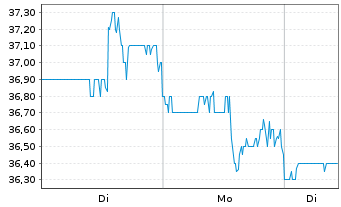 Chart CNO Financial Group Inc. - 1 Woche
