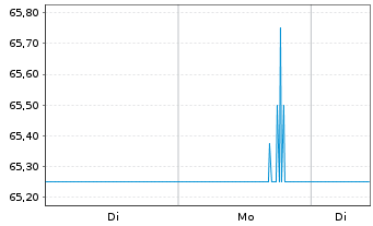 Chart CSG Systems Internatl Inc. - 1 Woche