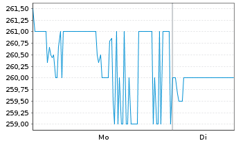 Chart CSW Industrials Inc. - 1 Woche