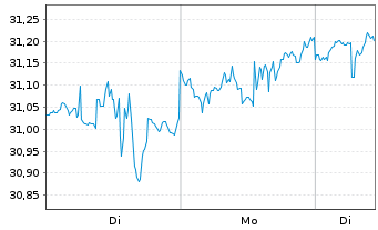 Chart CSX Corp. - 1 Woche