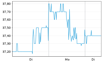 Chart C.T.S. Corp. - 1 Woche