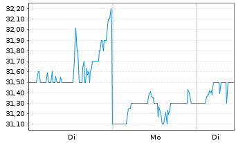 Chart CNX Resources Corp. - 1 Woche