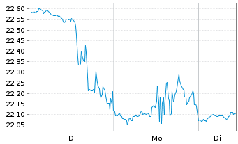 Chart CVR Energy Inc. - 1 Woche