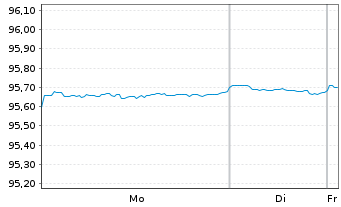 Chart CVS Health Corp. DL-Notes 2020(20/27) - 1 Week