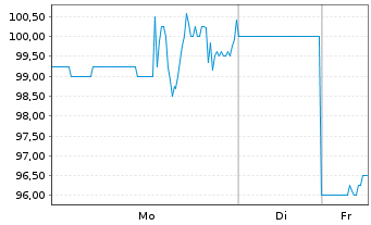 Chart Cable One Inc. - 1 Woche