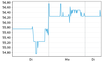 Chart Cabot Corp. - 1 Woche