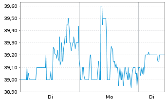 Chart Cactus Inc.  Cl.A - 1 Woche