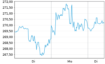 Chart Cadence Design Systems Inc. - 1 Woche