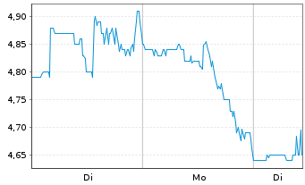 Chart Cadiz Inc. Registered Shares o.N. - 1 Woche