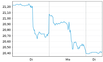 Chart Caesars Entertainment Inc. - 1 Woche