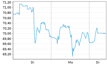 Chart Cal-Maine Foods Inc. - 1 Woche