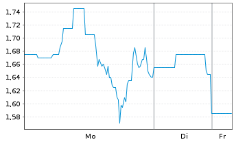 Chart Lisata Therapeutics Inc. - 1 Woche