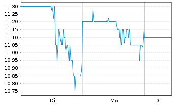 Chart Caleres Inc. - 1 Woche
