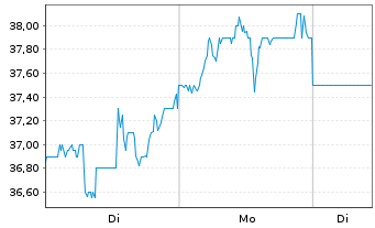 Chart California Resources Corp. - 1 Woche
