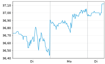 Chart California Water Service Group - 1 Woche