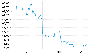 Chart Calix Networks Inc. - 1 Woche
