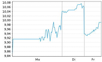 Chart Topgolf Callaway Brands Corp. - 1 Woche