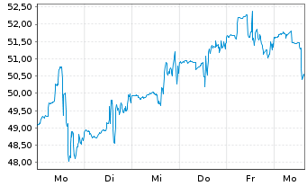 Chart Calumet Inc. - 1 Week