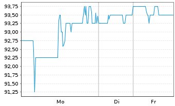 Chart Camden Property Trust - 1 Woche
