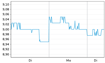 Chart Cantaloupe Inc. - 1 Woche