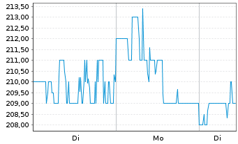Chart Capital One Financial Corp. - 1 Woche
