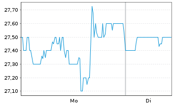 Chart Sonida Senior Living Inc. - 1 Woche