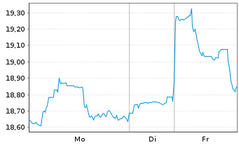Chart Capital Southwest Corp. - 1 Woche