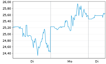 Chart Capricor Therapeutics Inc. - 1 Woche