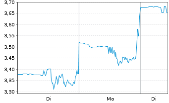 Chart Tvardi Therapeutics - 1 Woche